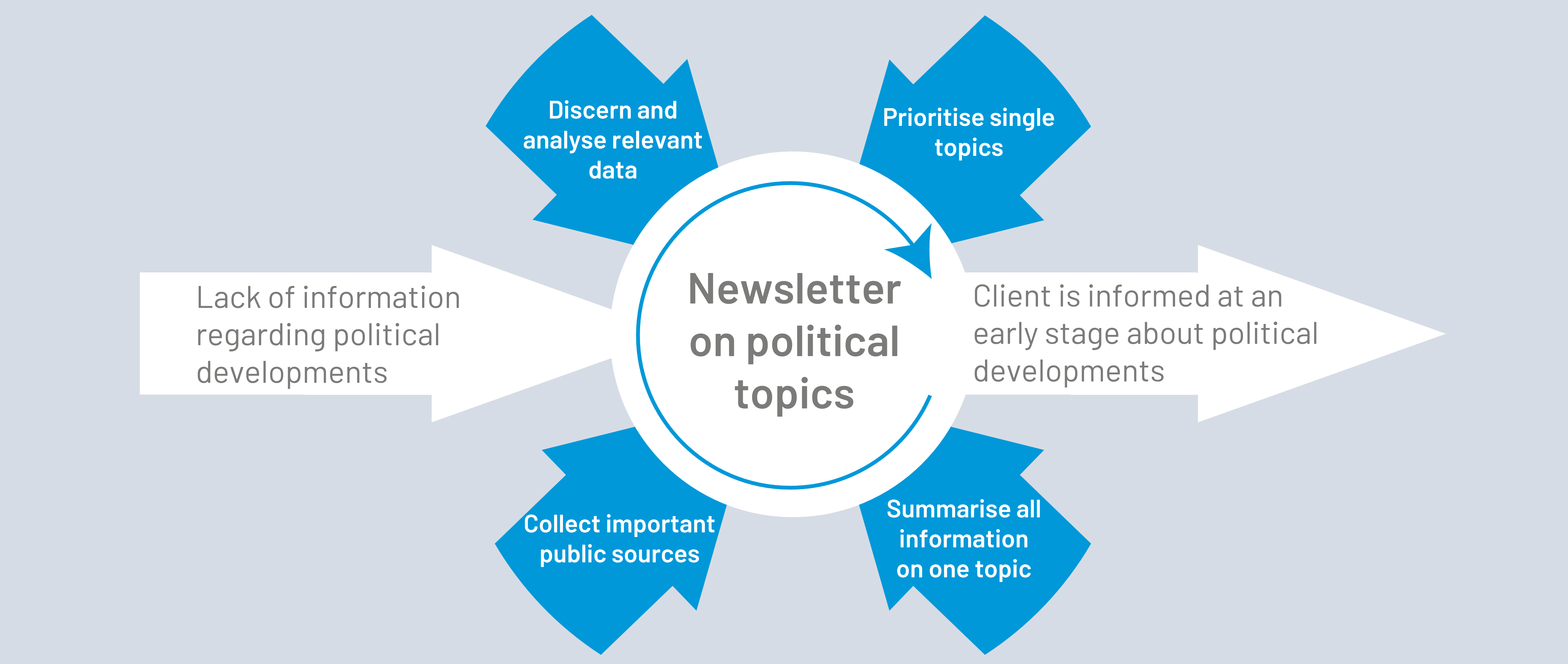 Arrow diagram with input and output for a political newsletter