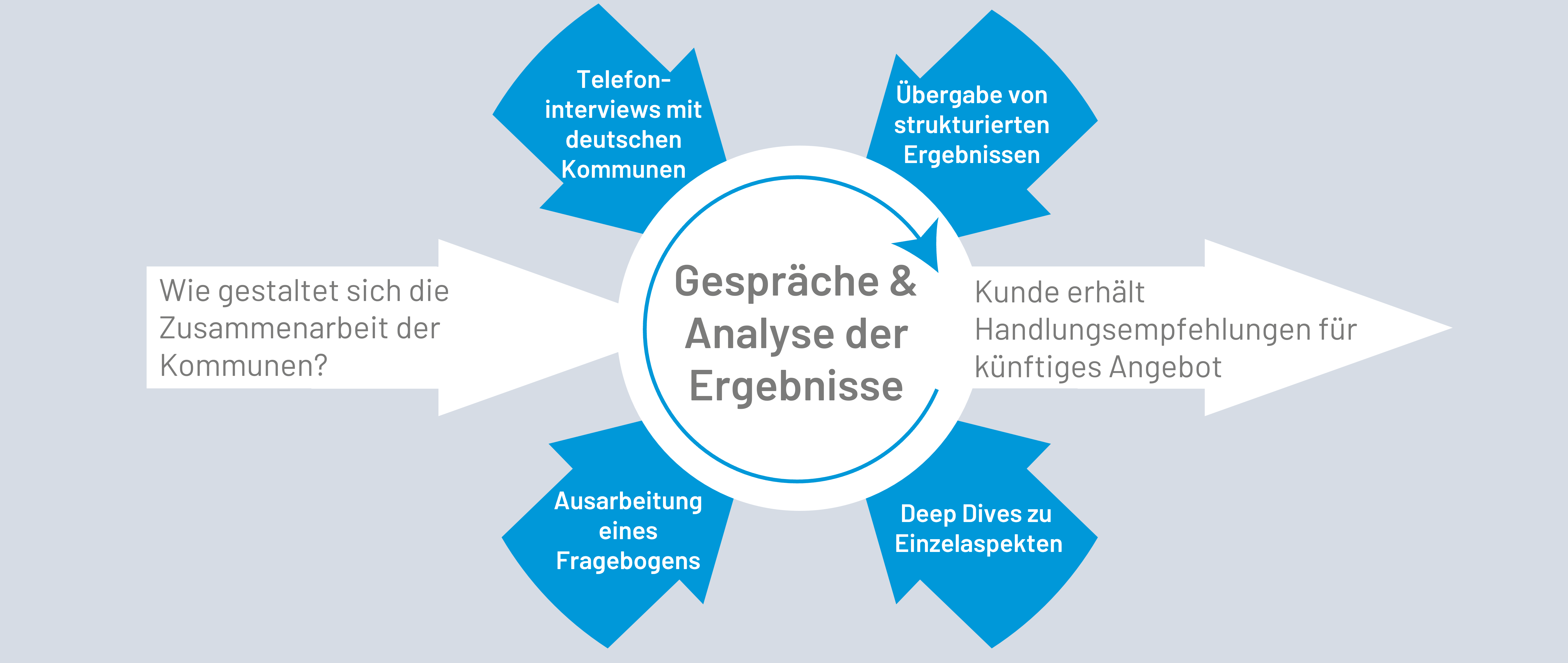 Pfeildiagramm mit Input und Output für Telefoninterviews zum Stand kommunaler Zusammenarbeit