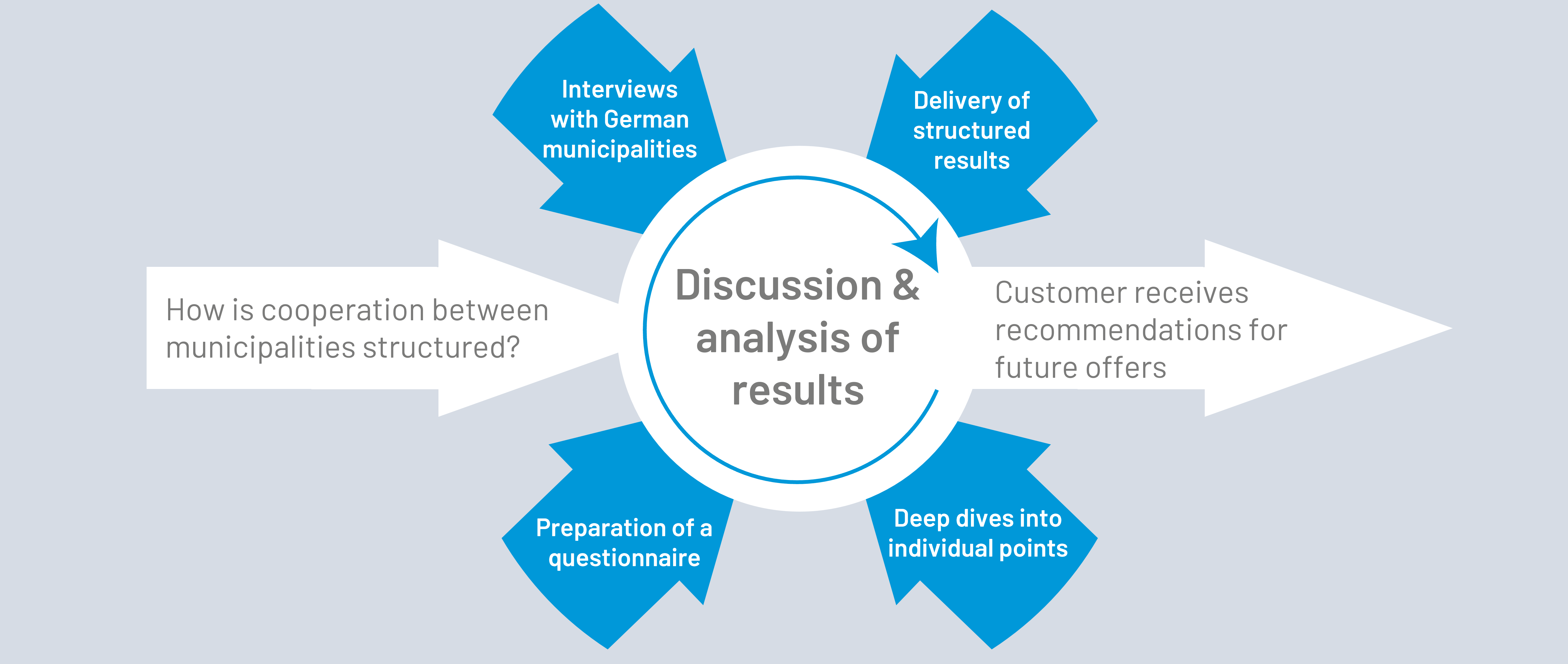 Arrow diagram with input and output for telephone interviews on the status of municipal cooperation